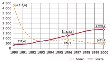 gráfico da participação do açúcar e do turismo na economia cubana