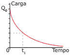 gráfico processo de descarga de um capacitor como função do tempo