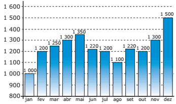 número de ligações telefônicas de uma empresa, mês a mês, no ano de 2005