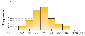 gráfico histograma das frequências de peso dos atletas de um time de futebol