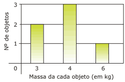 gráfico massas de um grupo de objetos