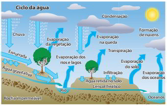 ilustração ciclo da água
