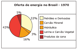 oferta de energia no Brasil em 1970