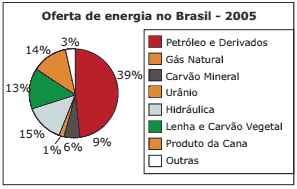 Oferta de energia no Brasil em 2005