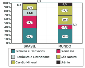 Oferta interna de energia no Brasil e mundo 2005