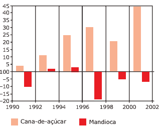 gráfico Evolução da produção brasileira de cana-de-açúcar e mandioca