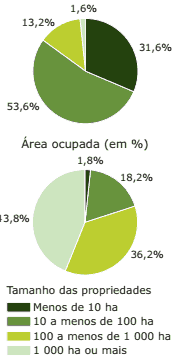 gráfico Estruturas fundiárias brasileiras Estabelecimentos rurais