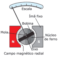 instrumento analógico de medidas elétricas