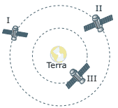 Três satélites movem-se em órbitas circulares ao redor da Terra