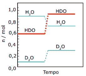 H2O, HDO e D2O tabela de equilíbrio em função do tempo
