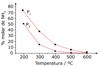 tabela concentração de NH3 em uma mistura em equilíbrio, variando com a temperatura, a duas pressões diferentes