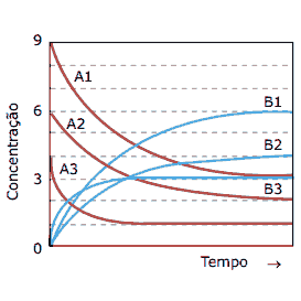 tabela concentrações de reagente e produto em função do tempo
