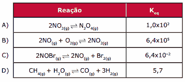 tabela com alguns reações químicas