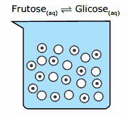 frasco representando a quantidade de moléculas de frutose e glicose, em solução aquosa