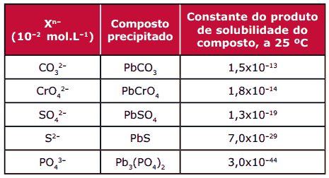 tabela precipitantes química