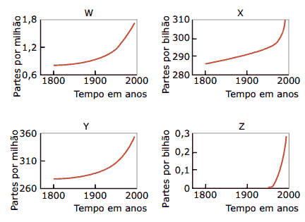 gráficos variação temporal das concentrações dos seguintes gases: carbônico, óxido nitroso, metano e clorofluorcarbonos