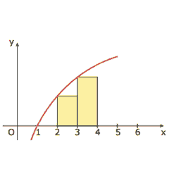 gráfico da função y = log x, x > 0