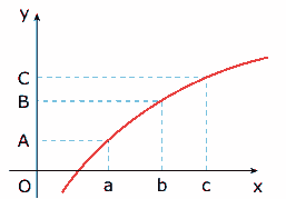 Função logarítmica de um gráfico de y = log10 x