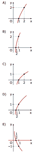 gabarito gráfico da função f(x) = log2 2x