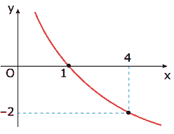 gráfico do comportamento da função logarítmica na base a