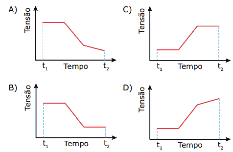 gráficos tensão no cabo do guindaste em função do tempo