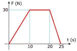 gráfico da força resultante sobre um carrinho de supermercado de massa total 40 kg, inicialmente em repouso