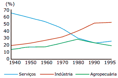 gráfico da População economicamente ativa ocupada por ramo de atividade: 1940-1995 - Nova República
