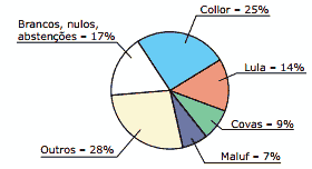 pesquisa intenção de votos para Presidência do Brasil em 1990