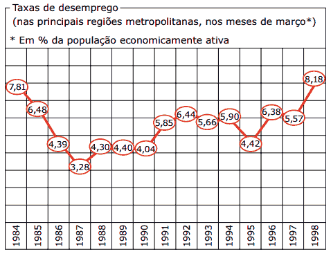 gráfico taxa de desemprego nas principais regiões metropolitanas de 1984 até 1998