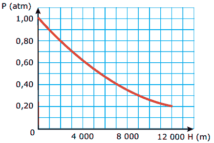Fórmulas de Torricelli e Stevin pressão atmosférica P em função da altura H acima do nível do mar