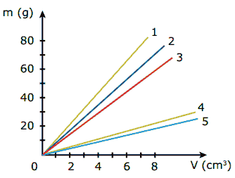 relação linear existente entre a massa e o volume de diferentes cilindros maciços feitos de vidro