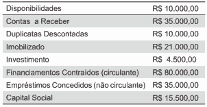 tabela Balanço Patrimonial exercícios