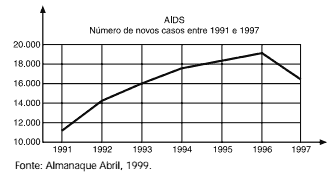número de novos casos de AIDS notificados entre 1991 e 1997