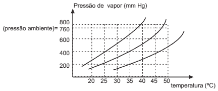 gráfico variação da pressão de vapor de três diferentes substâncias