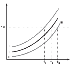 gráfico pressão de vapor em atm, em função da temperatura de três amostras