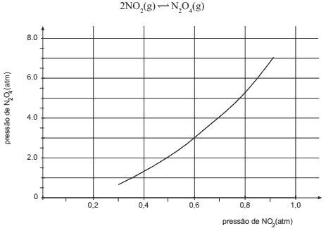 gráfico valores das pressões parciais de NO2 e de N2O4