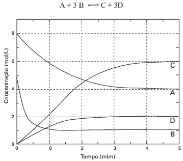gráfico constante de Equilíbrio Químico 298K