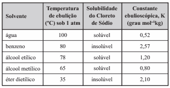 tabela solvente e temperatura de ebulição e solubilidade