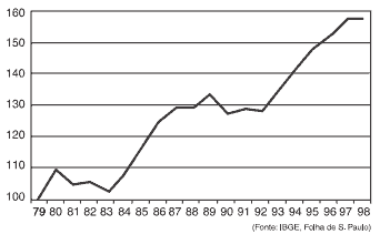 gráfico evolução do PIB brasileiro 1979 até 1998