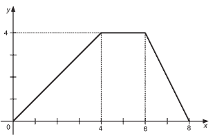 gráfico da função f