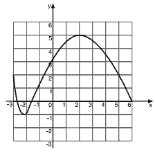 gráfico da função Y Funções Simples e Compostas