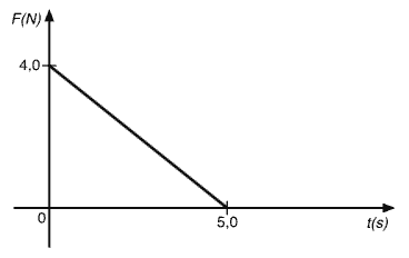 gráfico da força de direção constante e de intensidade variável