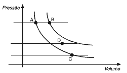 gráfico duas curvas isotérmicas relacionadas a um gás ideal