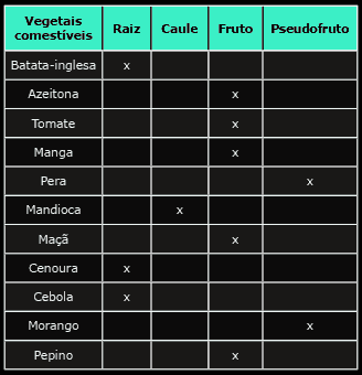tabela de vegetais comestíveis e órgãos das plantas