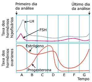 medidas diárias das taxas dos hormônios do sistema reprodutor