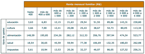 tabela renda mensal familiar