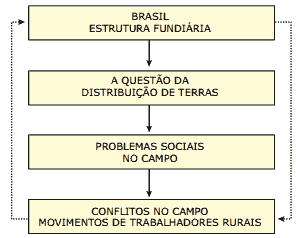 esquema brasil e estrutura fundiária