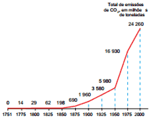 tabela do crescimento das emissões de dióxido de carbono na atmosfera começou no século XVIII