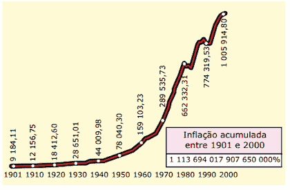 gráfico evolução do PIB brasileiro no século XX