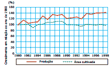 comportamento da agricultura no Brasil nas duas últimas décadas em relação à produção e à área cultivada